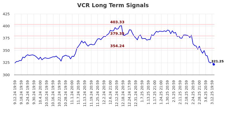 VCR Long Term Analysis for March 13 2025