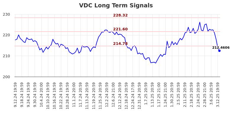 VDC Long Term Analysis for March 13 2025