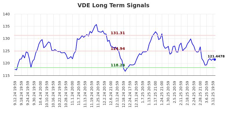 VDE Long Term Analysis for March 13 2025