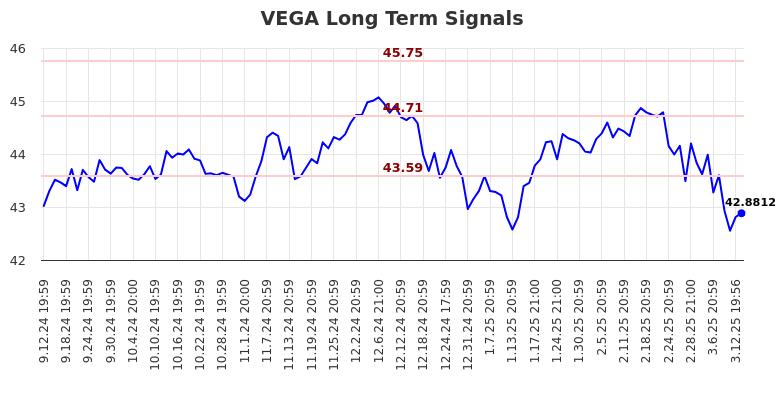 VEGA Long Term Analysis for March 13 2025