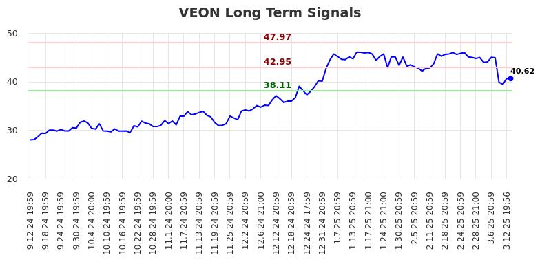 VEON Long Term Analysis for March 13 2025 VEON Long Term Analysis for March 13 2025