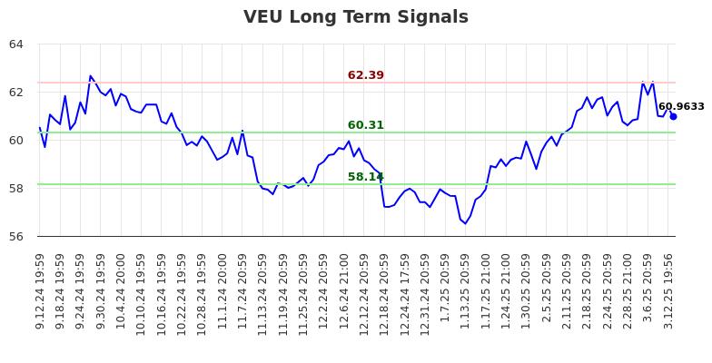 VEU Long Term Analysis for March 13 2025