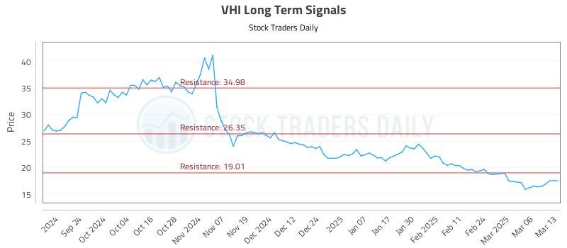 VHI Long Term Analysis for March 13 2025