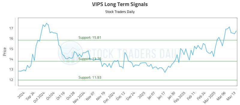 VIPS Long Term Analysis for March 13 2025