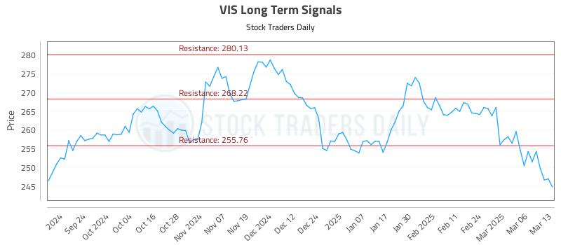 VIS Long Term Analysis for March 13 2025