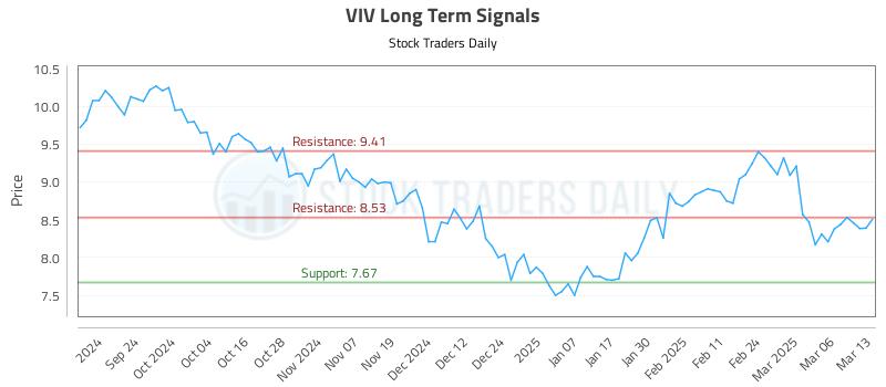 VIV Long Term Analysis for March 13 2025