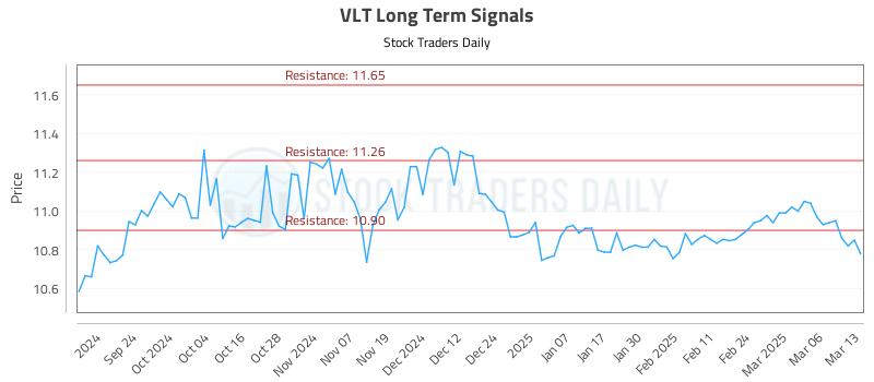 VLT Long Term Analysis for March 13 2025