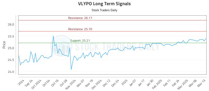 VLYPO Long Term Analysis for March 13 2025