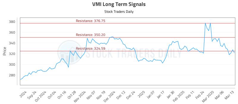 VMI Long Term Analysis for March 13 2025