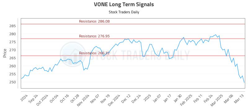 VONE Long Term Analysis for March 13 2025