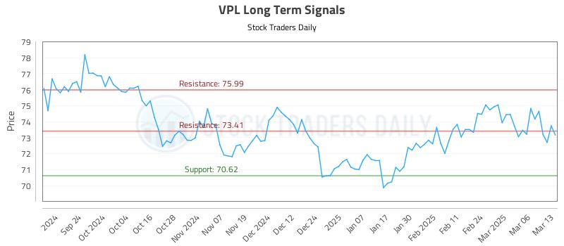 VPL Long Term Analysis for March 13 2025 VPL Long Term Analysis for March 13 2025