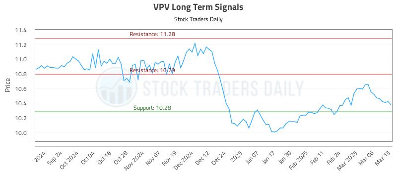 VPV Long Term Analysis for March 13 2025