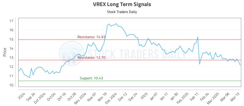 VREX Long Term Analysis for March 13 2025 VREX Long Term Analysis for March 13 2025