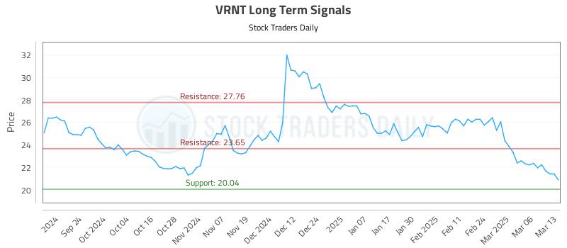 VRNT Long Term Analysis for March 13 2025