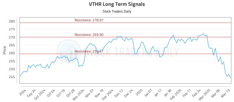 VTHR Long Term Analysis for March 13 2025 VTHR Long Term Analysis for March 13 2025