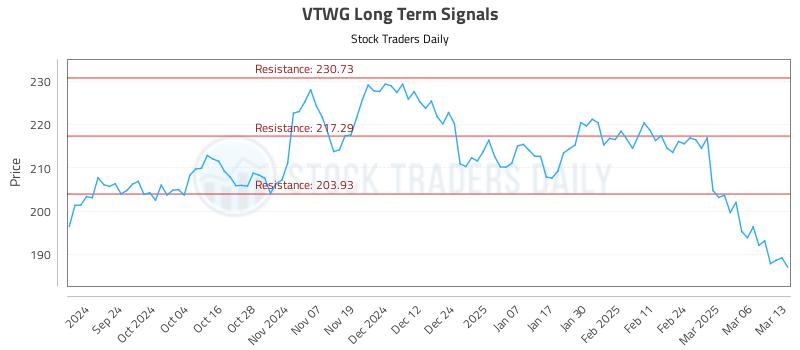 VTWG Long Term Analysis for March 13 2025 VTWG Long Term Analysis for March 13 2025