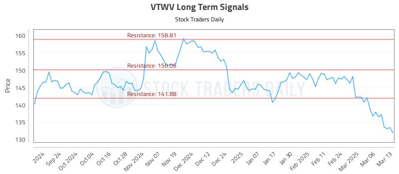 VTWV Long Term Analysis for March 13 2025