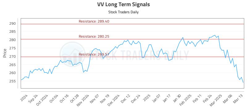 VV Long Term Analysis for March 13 2025 VV Long Term Analysis for March 13 2025