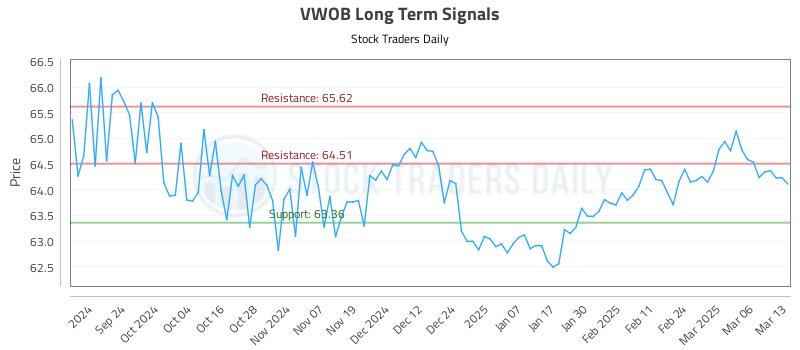 VWOB Long Term Analysis for March 13 2025