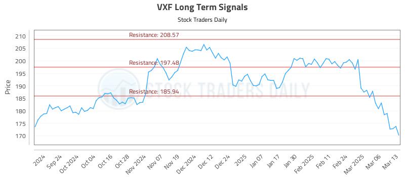 VXF Long Term Analysis for March 13 2025