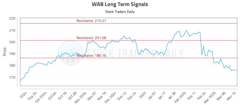 WAB Long Term Analysis for March 13 2025