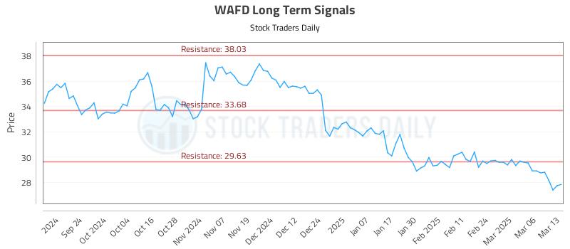 WAFD Long Term Analysis for March 13 2025 WAFD Long Term Analysis for March 13 2025