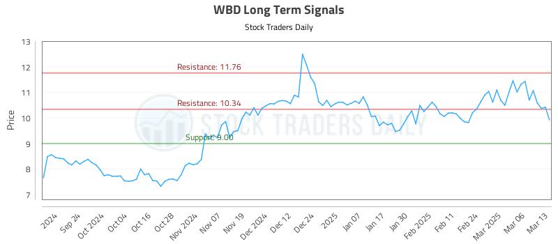 WBD Long Term Analysis for March 13 2025