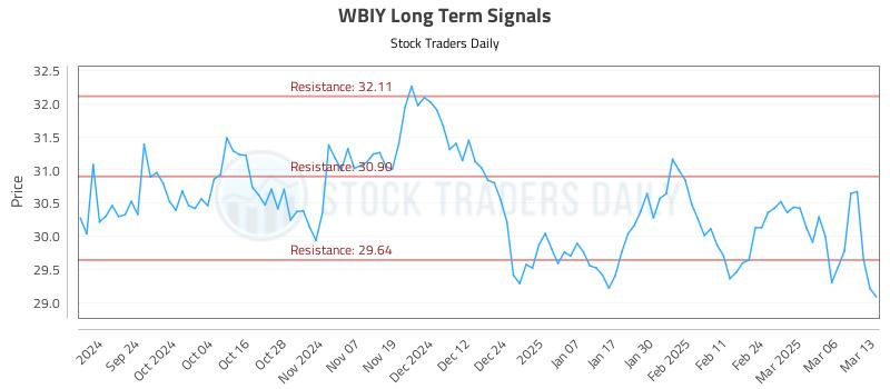 WBIY Long Term Analysis for March 13 2025