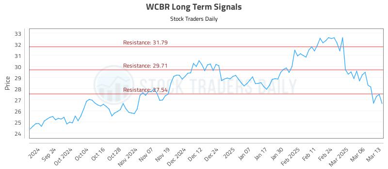 WCBR Long Term Analysis for March 13 2025