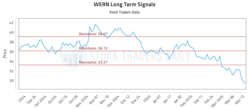 WERN Long Term Analysis for March 13 2025 WERN Long Term Analysis for March 13 2025