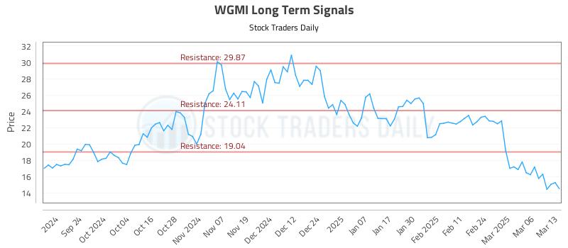WGMI Long Term Analysis for March 13 2025