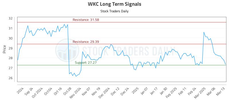 WKC Long Term Analysis for March 13 2025