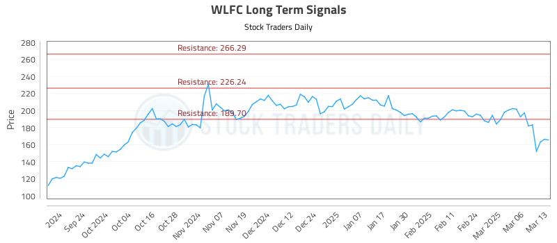 WLFC Long Term Analysis for March 13 2025