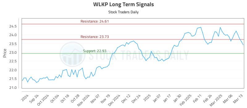 WLKP Long Term Analysis for March 13 2025