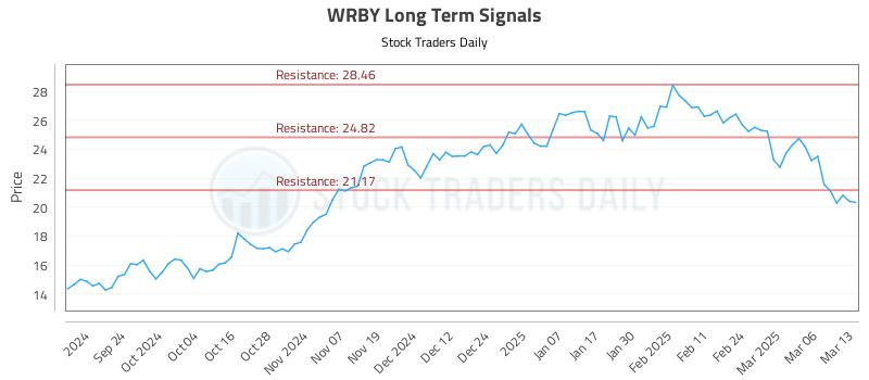 WRBY Long Term Analysis for March 13 2025