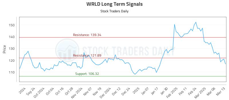 WRLD Long Term Analysis for March 13 2025