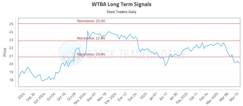 WTBA Long Term Analysis for March 13 2025