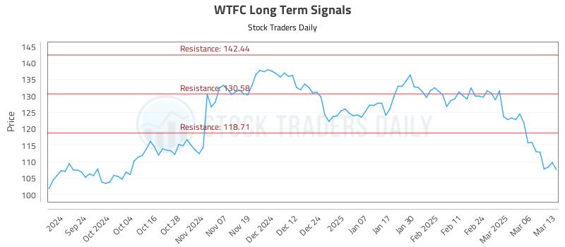 WTFC Long Term Analysis for March 13 2025