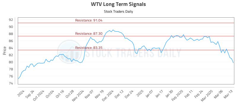 WTV Long Term Analysis for March 13 2025