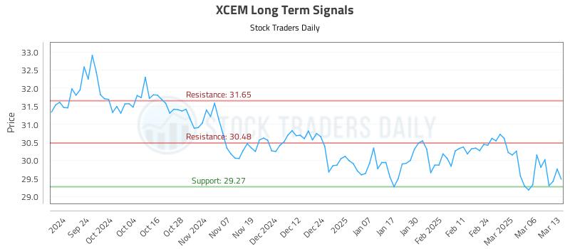 XCEM Long Term Analysis for March 13 2025