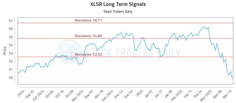 XLSR Long Term Analysis for March 13 2025