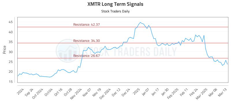 XMTR Long Term Analysis for March 13 2025