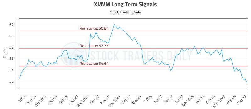 XMVM Long Term Analysis for March 13 2025