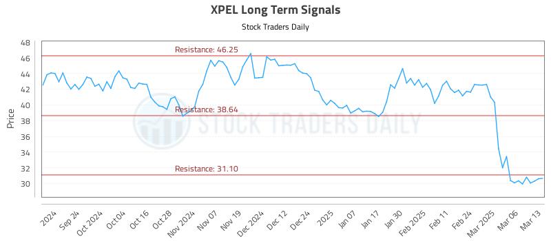 XPEL Long Term Analysis for March 13 2025 XPEL Long Term Analysis for March 13 2025