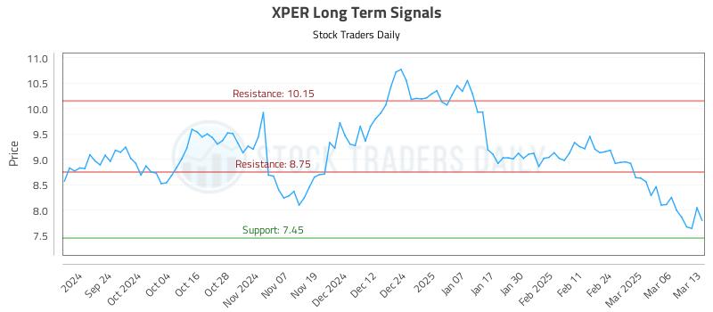 XPER Long Term Analysis for March 13 2025