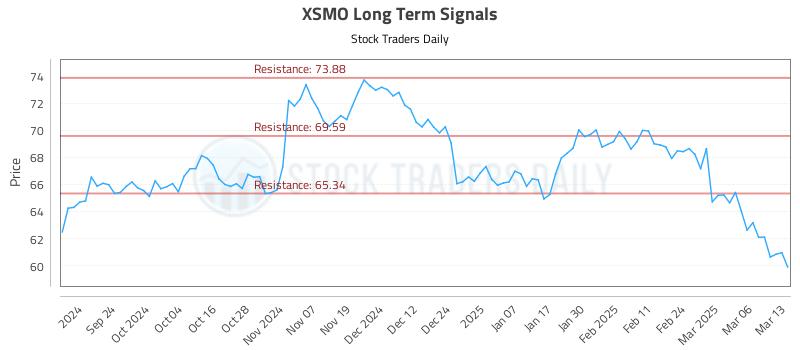 XSMO Long Term Analysis for March 13 2025 XSMO Long Term Analysis for March 13 2025