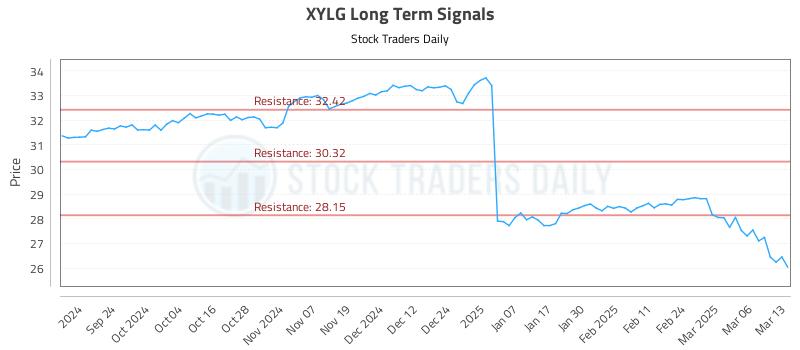 XYLG Long Term Analysis for March 13 2025