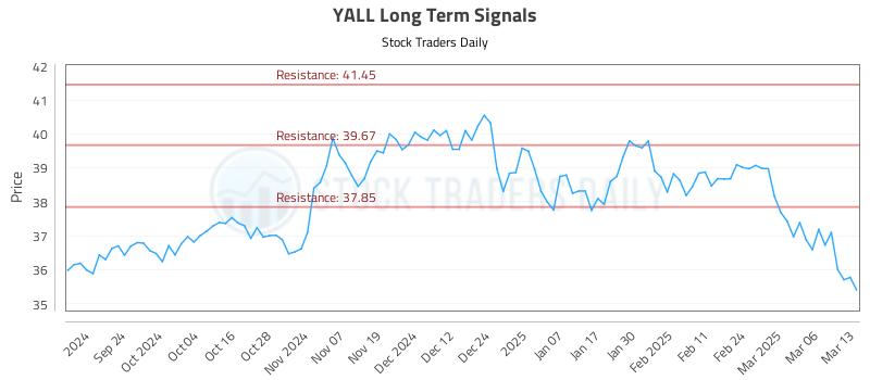 YALL Long Term Analysis for March 13 2025