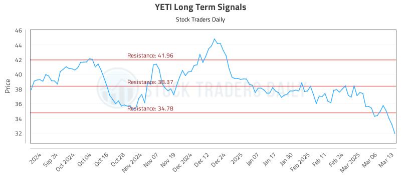 YETI Long Term Analysis for March 13 2025