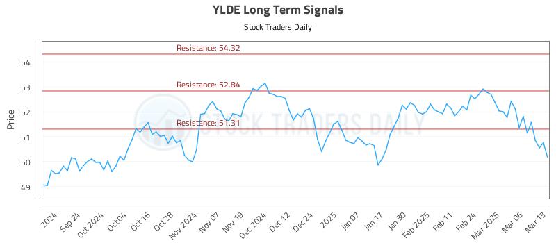 YLDE Long Term Analysis for March 13 2025